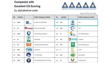 Good Corporate Governance Score of Thai Listed Companies 2019